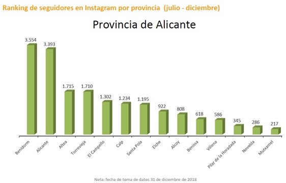 Altea mejora su posicionamiento en el Barómetro de Redes Sociales de los destinos turísticos de la Comunitat Valenciana