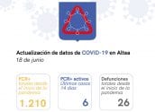 Situación actual de COVID-19 en Altea – 18/06/2021